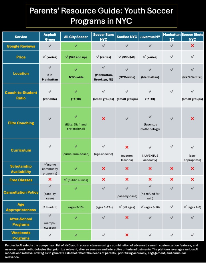 Here's a comparison table for local soccer organizations in New York City: Asphalt Green, All City Soccer, Soccer Stars NYC, SocRoc NYC, Juventus NY, Manhattan SC, and Soccer Shots NYC. The table uses green checkboxes (✔️) for a "Yes" and red crosses (❌) for a "No" to indicate whether a service is offered.